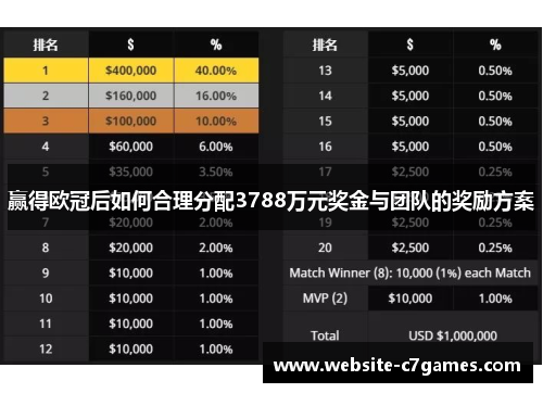 赢得欧冠后如何合理分配3788万元奖金与团队的奖励方案 赢得欧冠后如何合理分配3788万元奖金与团队的奖励方案